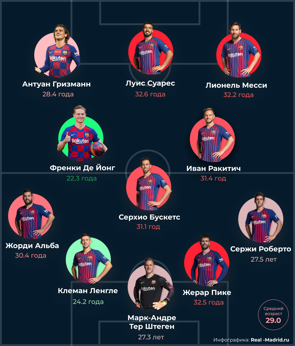 Состав барселоны на сегодняшний день по футболу. ФК Барселона состав 21-22. Состав Барселоны 2021. Состав Барселоны 2018 года. Номера игроков Барселоны.